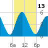 Keasbey tide chart for Thursday, October 13, 2022