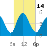 Keasbey tide chart for Friday, October 14, 2022