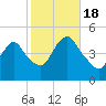 Keasbey tide chart for Tuesday, October 18, 2022