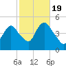 Keasbey tide chart for Wednesday, October 19, 2022
