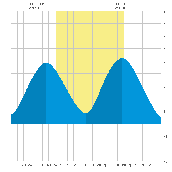 Keasbey tide chart for Friday, October 21, 2022