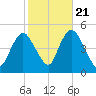 Keasbey tide chart for Friday, October 21, 2022