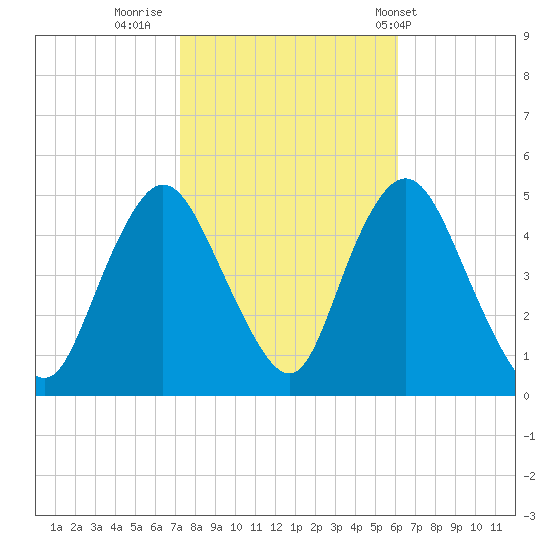 Keasbey tide chart for Saturday, October 22, 2022