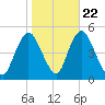 Keasbey tide chart for Saturday, October 22, 2022