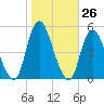 Keasbey tide chart for Wednesday, October 26, 2022