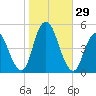 Keasbey tide chart for Saturday, October 29, 2022