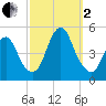 Keasbey tide chart for Sunday, October 2, 2022