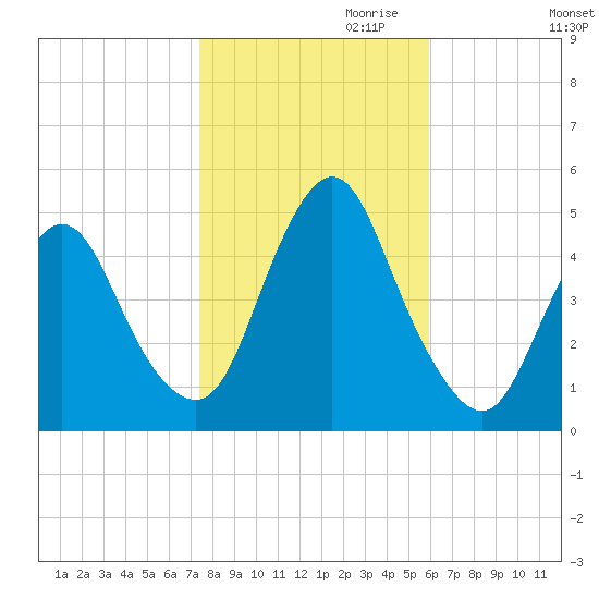 Keasbey tide chart for Monday, October 31, 2022