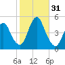 Keasbey tide chart for Monday, October 31, 2022