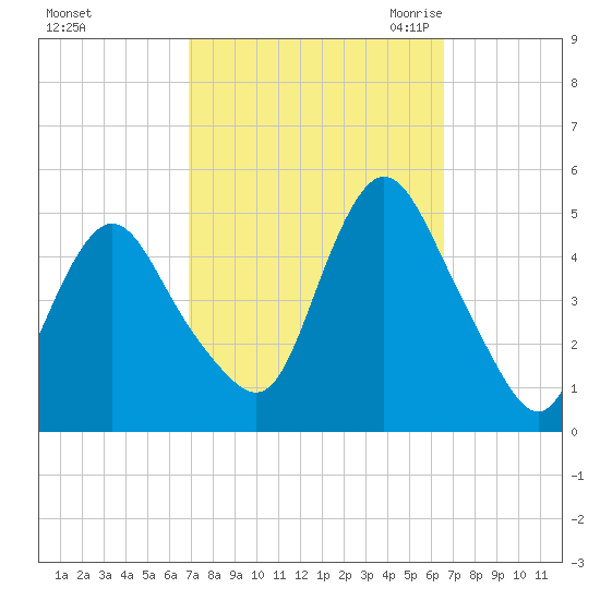 Keasbey tide chart for Tuesday, October 4, 2022