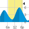 Keasbey tide chart for Tuesday, October 4, 2022