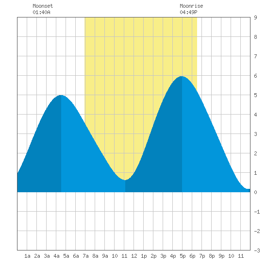 Keasbey tide chart for Wednesday, October 5, 2022