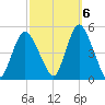 Keasbey tide chart for Thursday, October 6, 2022