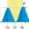 Keasbey tide chart for Friday, October 7, 2022