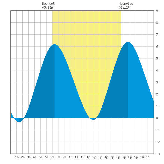 Keasbey tide chart for Saturday, October 8, 2022