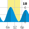 Keasbey tide chart for Thursday, November 10, 2022