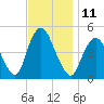 Keasbey tide chart for Friday, November 11, 2022