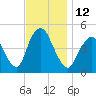 Keasbey tide chart for Saturday, November 12, 2022