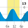 Keasbey tide chart for Sunday, November 13, 2022