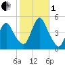 Keasbey tide chart for Tuesday, November 1, 2022