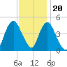 Keasbey tide chart for Sunday, November 20, 2022