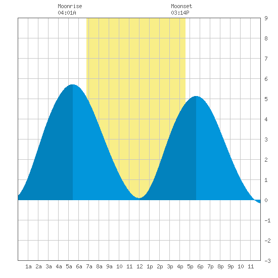Keasbey tide chart for Monday, November 21, 2022