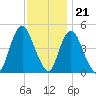 Keasbey tide chart for Monday, November 21, 2022