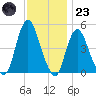 Keasbey tide chart for Wednesday, November 23, 2022