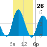 Keasbey tide chart for Saturday, November 26, 2022