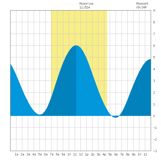 Keasbey tide chart for Monday, November 28, 2022