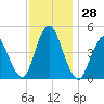 Keasbey tide chart for Monday, November 28, 2022