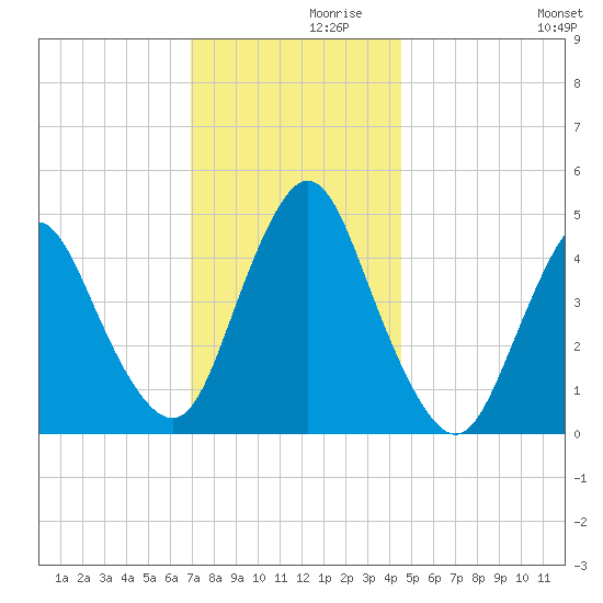 Keasbey tide chart for Tuesday, November 29, 2022