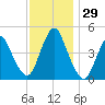 Keasbey tide chart for Tuesday, November 29, 2022