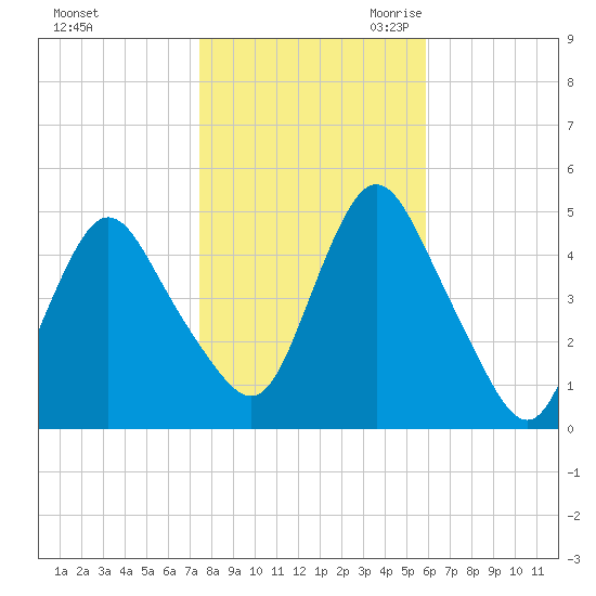 Keasbey tide chart for Wednesday, November 2, 2022