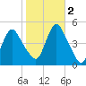 Keasbey tide chart for Wednesday, November 2, 2022