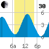 Keasbey tide chart for Wednesday, November 30, 2022
