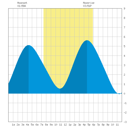 Keasbey tide chart for Thursday, November 3, 2022