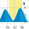 Keasbey tide chart for Thursday, November 3, 2022