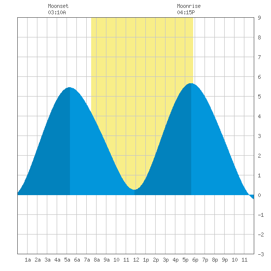 Keasbey tide chart for Friday, November 4, 2022