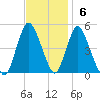 Keasbey tide chart for Sunday, November 6, 2022