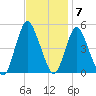 Keasbey tide chart for Monday, November 7, 2022