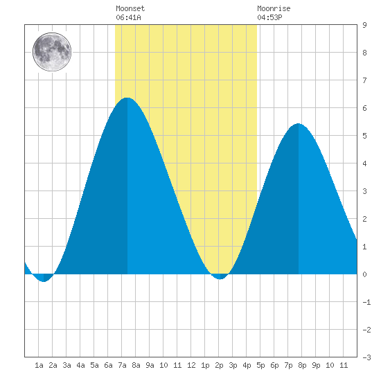 Keasbey tide chart for Tuesday, November 8, 2022