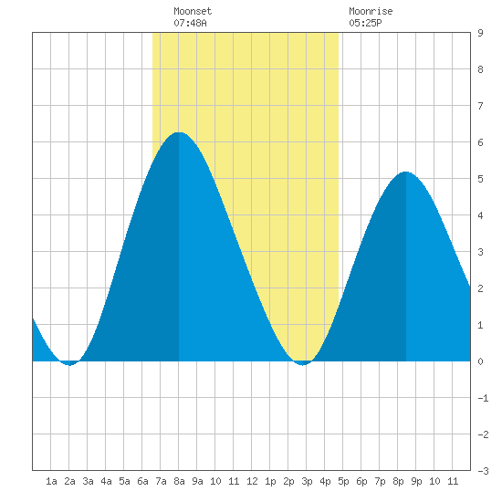Keasbey tide chart for Wednesday, November 9, 2022