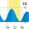 Keasbey tide chart for Sunday, December 11, 2022