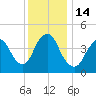 Keasbey tide chart for Wednesday, December 14, 2022