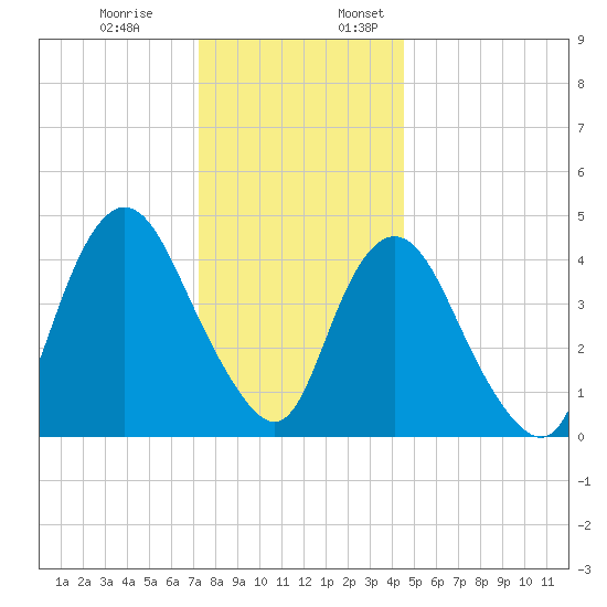 Keasbey tide chart for Monday, December 19, 2022