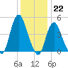 Keasbey tide chart for Thursday, December 22, 2022