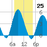 Keasbey tide chart for Sunday, December 25, 2022
