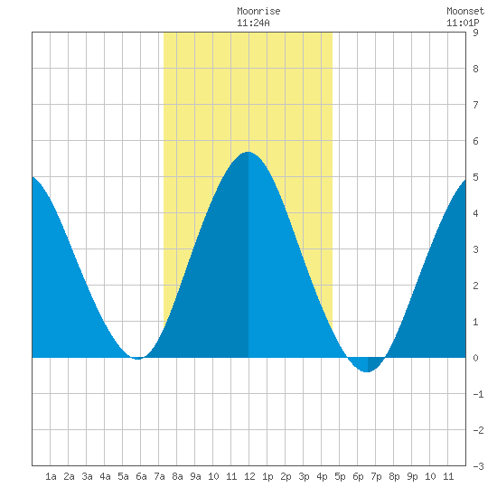 Keasbey tide chart for Wednesday, December 28, 2022