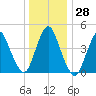 Keasbey tide chart for Wednesday, December 28, 2022